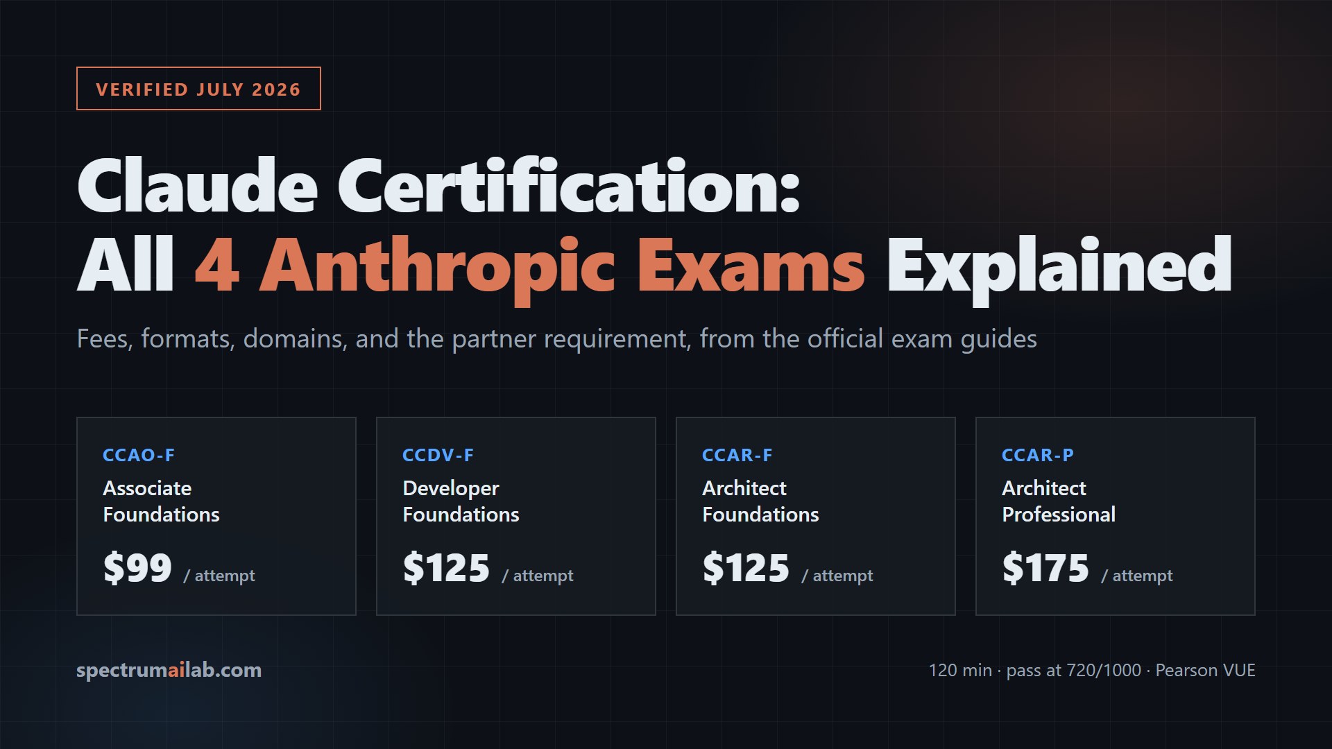 Claude Certification: All 4 Anthropic Exams Explained (2026)